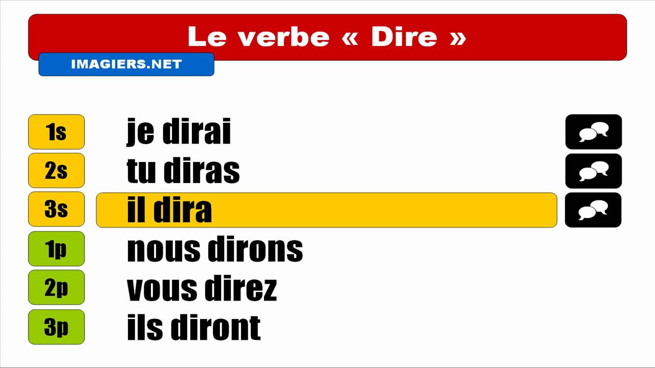 Le Verbe Dire Au Futur Simple French verbs - Dire - Indicatif Futur simple - YouTube