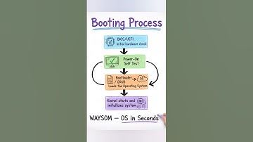 Booting Process Explained in 60 Seconds | BIOS to Kernel Load#education #operatingsystem #learning