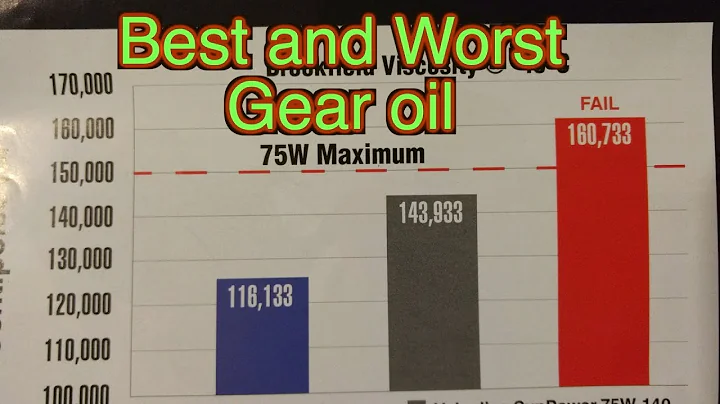 AMSOIL gear oil mobil 1 valvoline royal purple best gear oil and differential oil