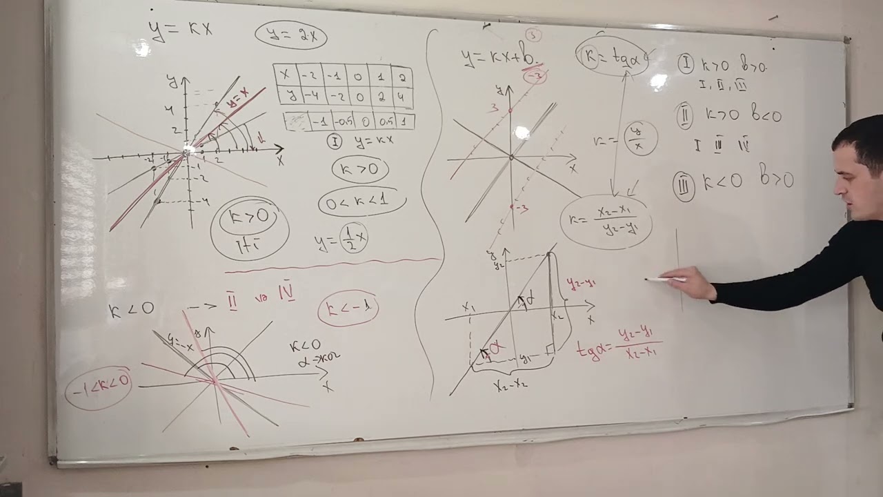 Xətti funksiya [ardı]