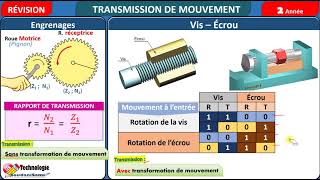 Révision Transmission de mouvement (2AS)- Partie II