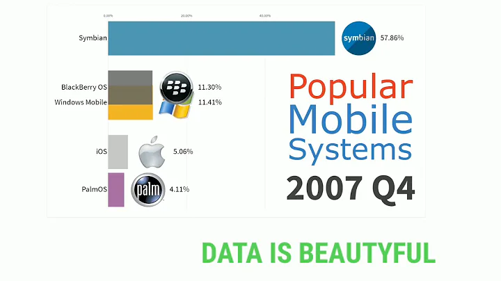 Most Popular Mobile OS 1999 - 2019