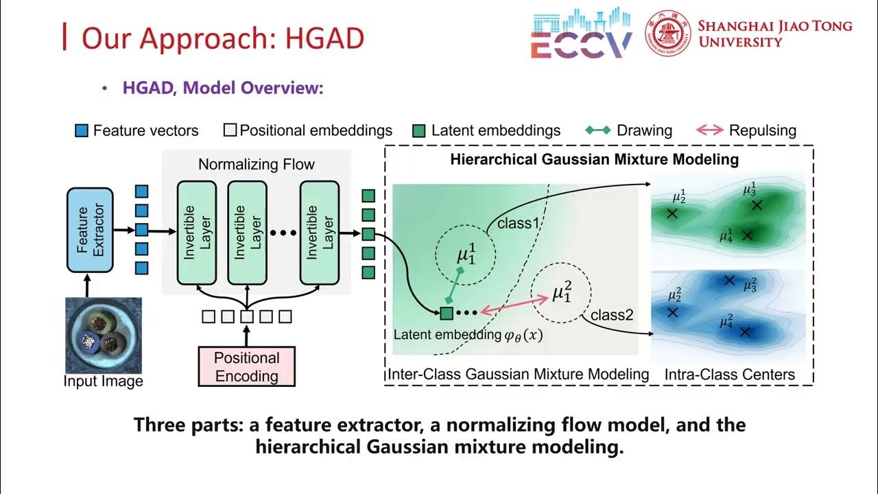Hierarchical Gaussian Mixture Normalizing FlowModeling for Unified ...