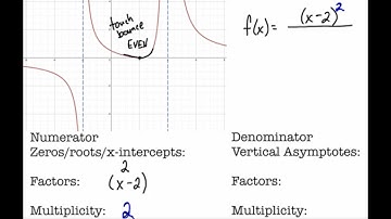 find equation of rational function from graph