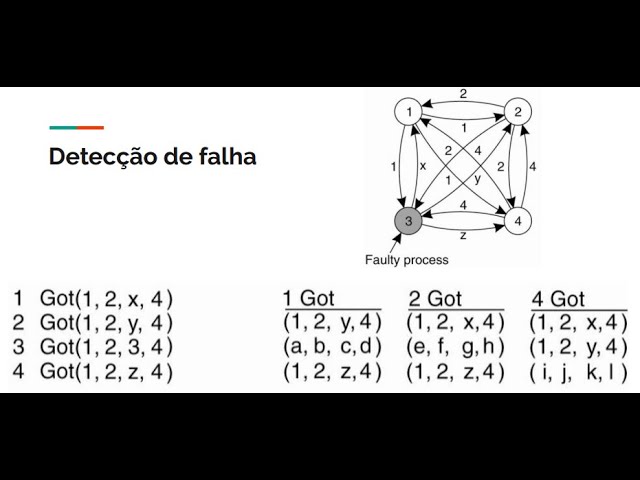 Tolerância a falhas