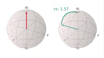 X and Z gate on Bloch Sphere