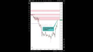 Multiple Timeframe Analysis + Market Structure Entry #trading #tradesetup #forex #forextrader