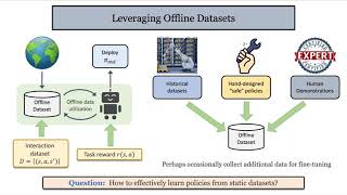 Data Driven Models for Efficient Reinforcement Learning (by Aravind Rajeswaran)