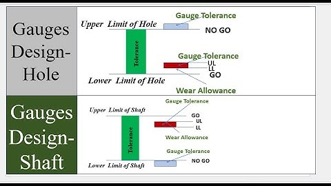 Gauges Tolerance : Metrology