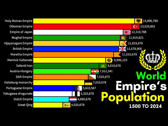 World Population By Empires | World Population by Country | 1500-2024 class=