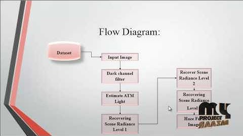 An Advanced Single-Image Visibility Restoration Algorithm | Final Year Projects 2016 - 2017