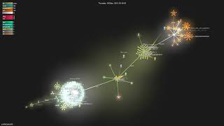 uutils/coreutils - Gource visualisation