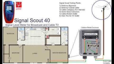 The SignalScout Signal Level Meter from Psiber Data Systems
