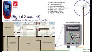 The SignalScout Signal Level Meter from Psiber Data Systems