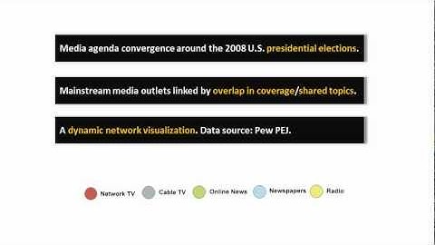 Topics in Mainstream Media: A Dynamic Network Visualization