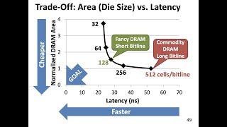 Famous Computer Architecture - Lecture 9b: Low-Latency Memory (ETH Zürich, Fall 2019) Wealth