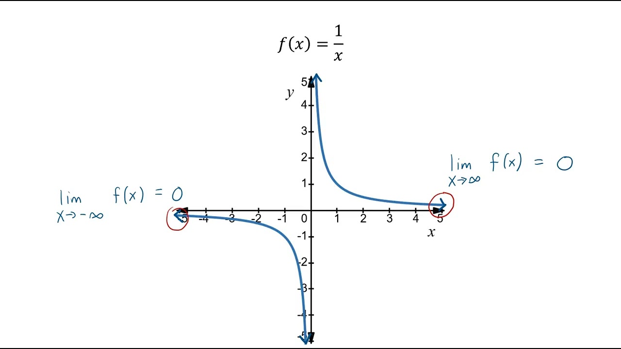 Пределы на бесконечности — рациональные функции. Часть 1.
