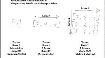 1. What is a tensor? (with examples in PyTorch) - German