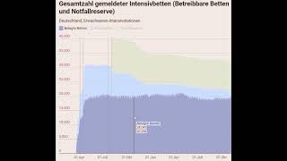 Intensivbettenbelegung: Entwicklung in der Corona-Pandemie