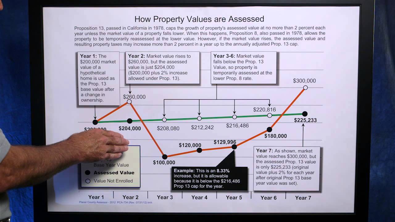 How Property is Assessed Placer County Assessor YouTube