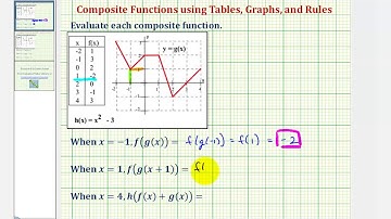 Ex 1 Determine Composite Function Values Using Table, Graph, and Function Rule