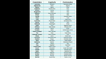Countries Capitals And Their Currencies 
