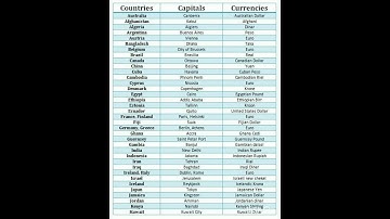 Countries , Capitals and their currencies