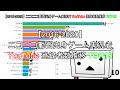 【2016-2020】ニコニコ動画出身ゲーム実況者YouTube登録者数推移TOP18