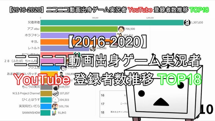 16 ニコニコ動画出身ゲーム実況者youtube登録者数推移top18 Youtube