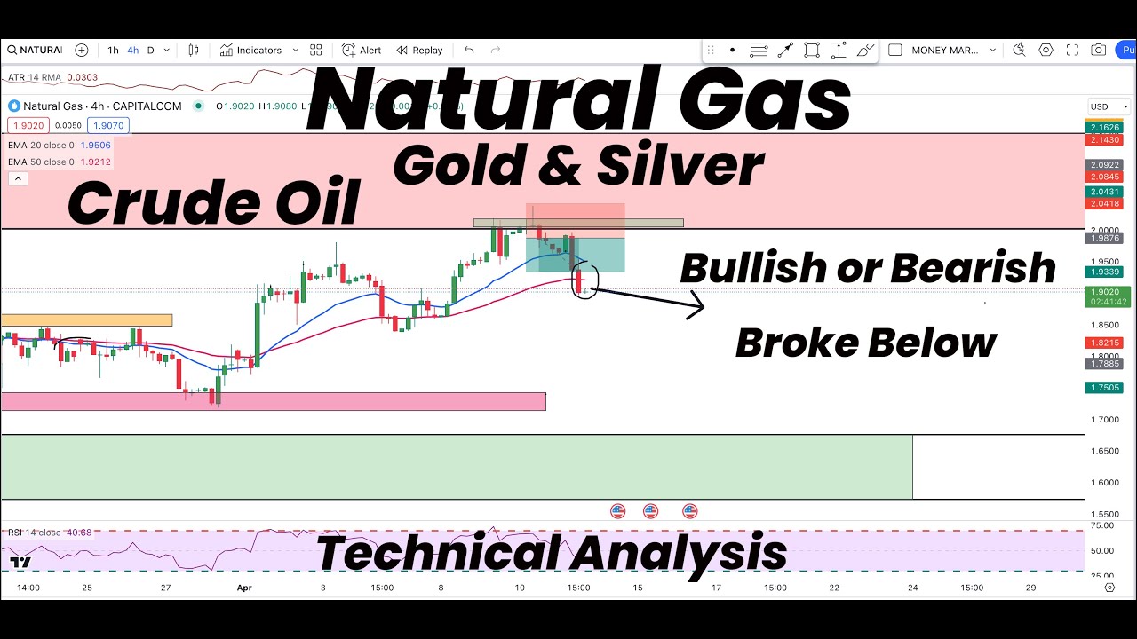 Natural Gas Broke Below Ema | Bullish or Bearish? | Gold | Silver ...