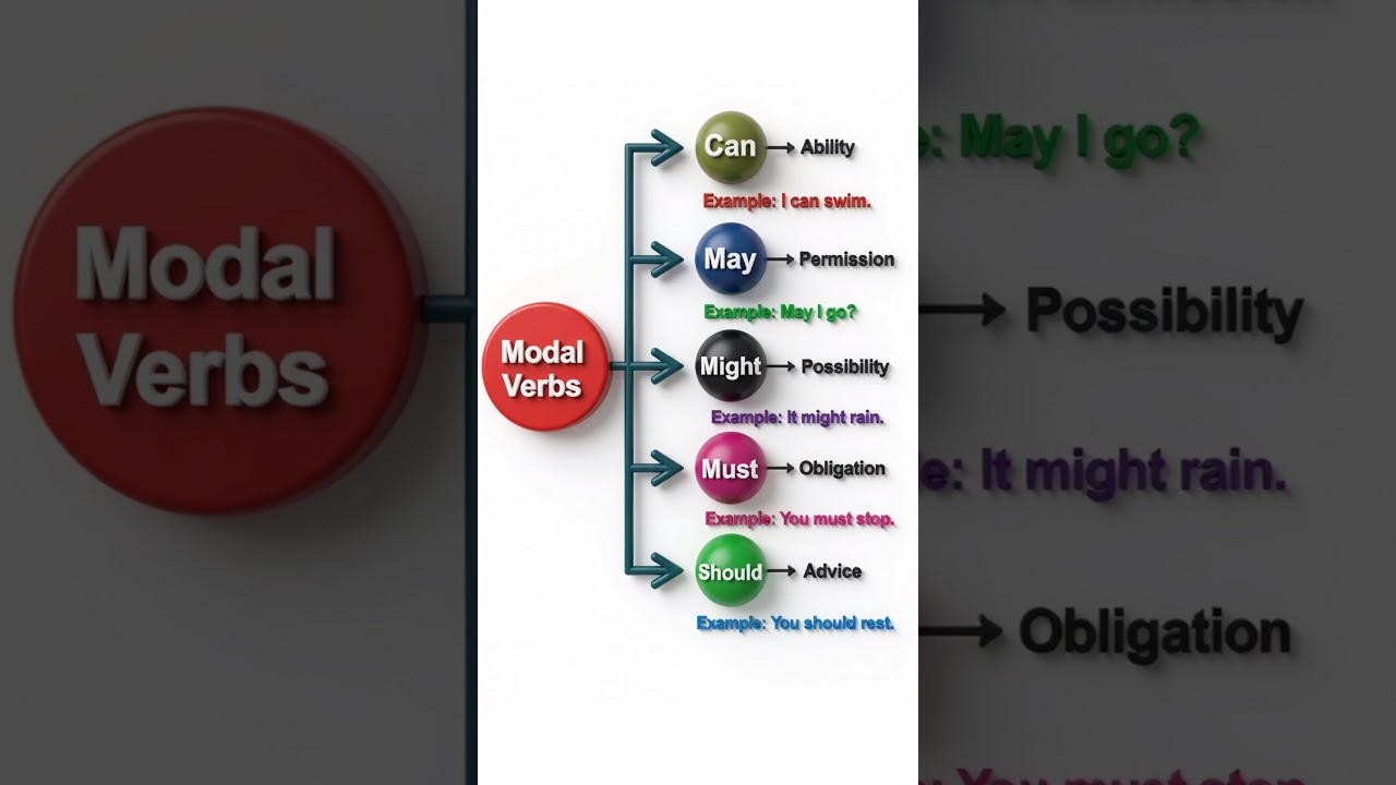Modal Verbs in English Grammar | Can, May, Might, Must, Should with Examples | Learn English Easily