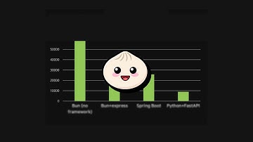 Bun 서버가 4배 빠르다는건 진짜인가 (vs Node.js)