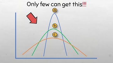 Which curve hast the largest Standard deviation ? #maths #statistics #quiz #sigma