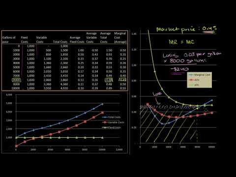 Marginal Revenue Below Average Total Cost Microeconomics Khan Academy ...