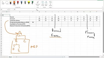 Master Scheduling explained and demonstrated