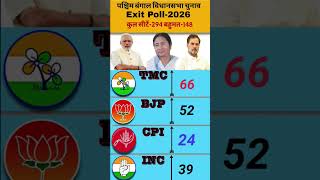 West Bengal Exit Poll 2026: TMC vs BJP vs Congress! Who is Winning? | बंगाल मेंकिसकी सरकार? #tmc