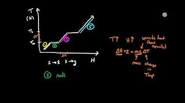 Intro to Melting Curves