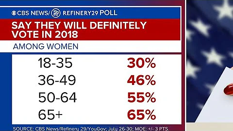 How millennial voters will impact November midterms