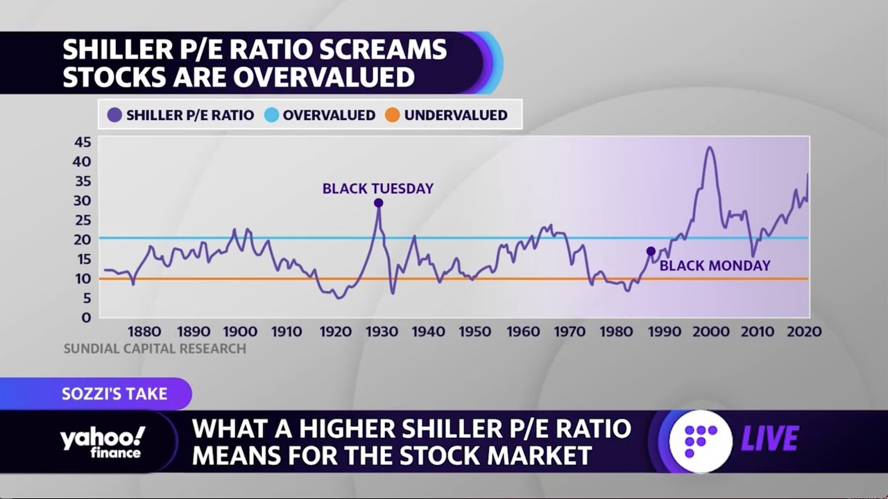 Geweldig munt levend Why the higher Shiller P/E ratio may indicate that the market is overvalued  - YouTube