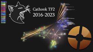 History of Cathook 2016-2023 (Git Visualization)