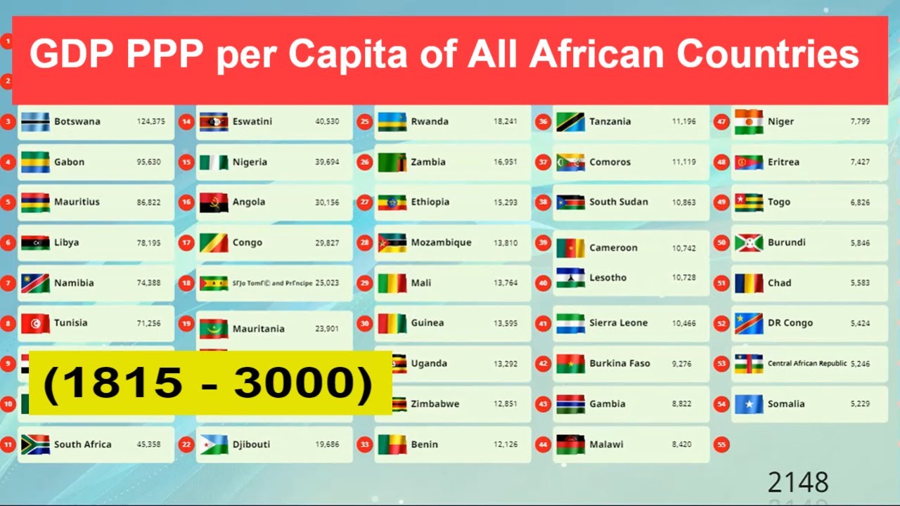 Africa GDP PPP per Capita (1815 - 3000) All African Countries Economy ...