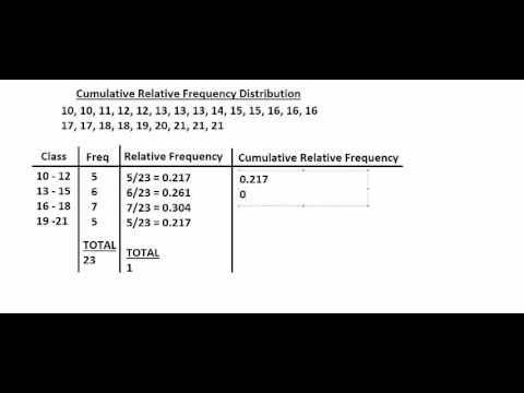 Cumulative Relative Frequency Distribution