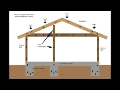 Video: Betongväggar: Tjocklek Och Värmeledningsförmåga Hos Block För Ett Hus, Läggning Av En Bärande Väggkonstruktion