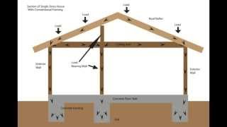 Load Bearing Wall Framing Basics  Structural Engineering and Home Building Part One