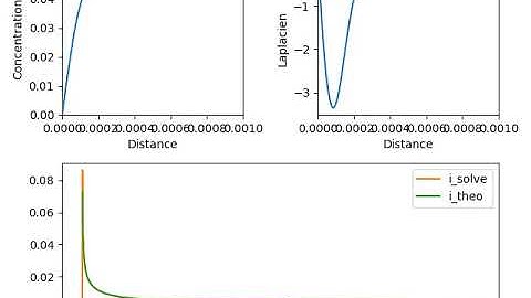 chronoamperometry simulated with python
