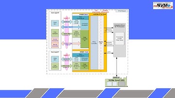 rmNVMe-IP (Random Access & Multi User NVMe IP) : Introduction