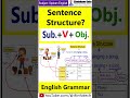 English Sentence Structure (Subject + Helping Verb + Main Verb + Object) - Learn English Grammar