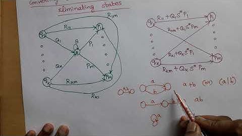 Theory of Computation: Conversion of DFA to RE - State Elimination Method