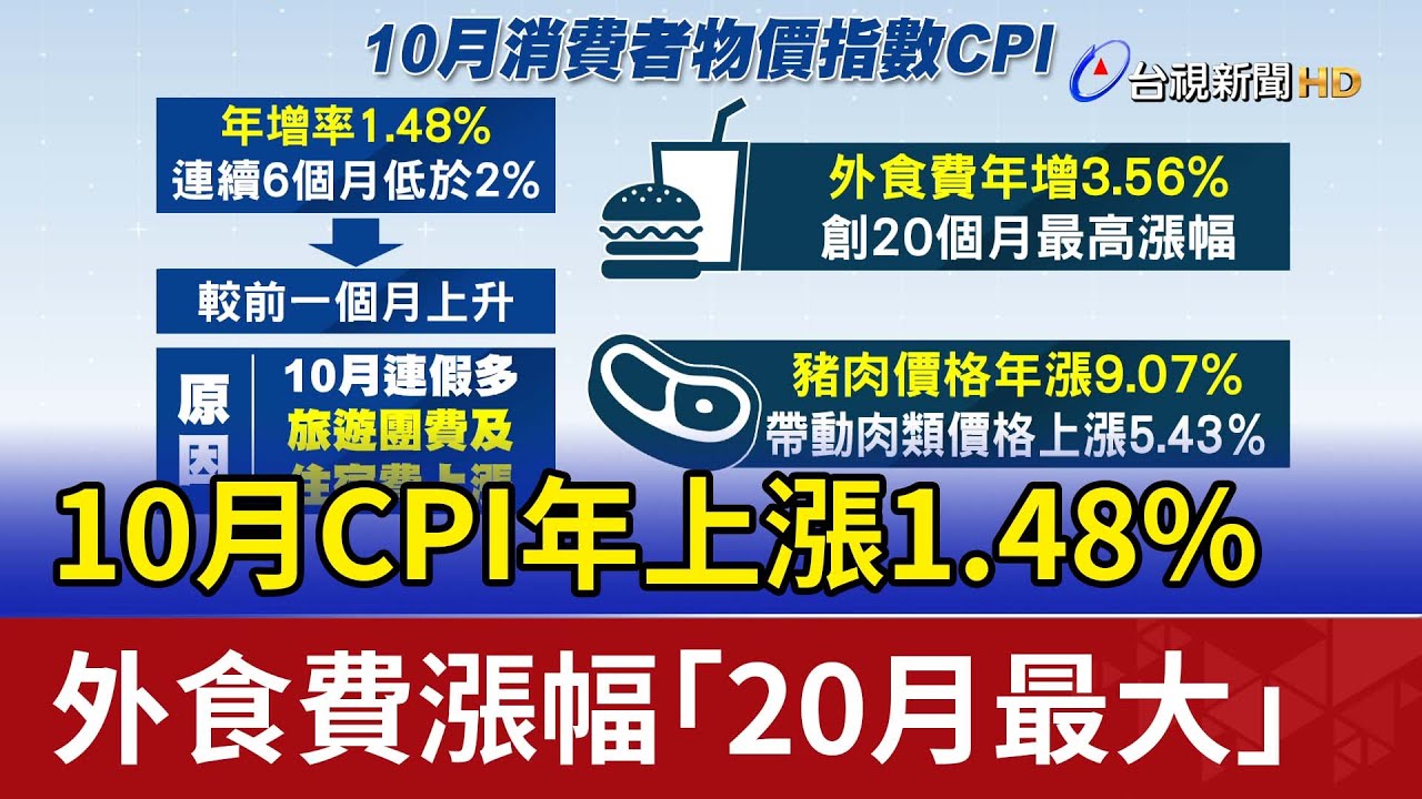 10月CPI年上漲1.48% 外食費漲幅「20月最大」