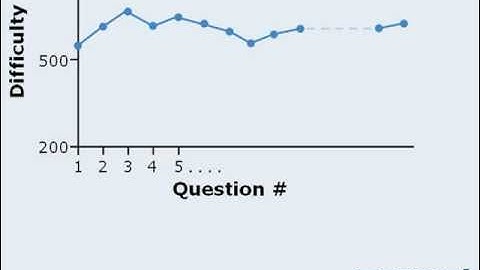 2. GMAT Lesson: The GMAT Scoring Algorithm
